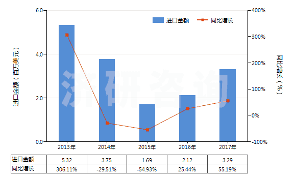 2013-2017年中國(guó)重水(氧化氘)(HS28451000)進(jìn)口總額及增速統(tǒng)計(jì)